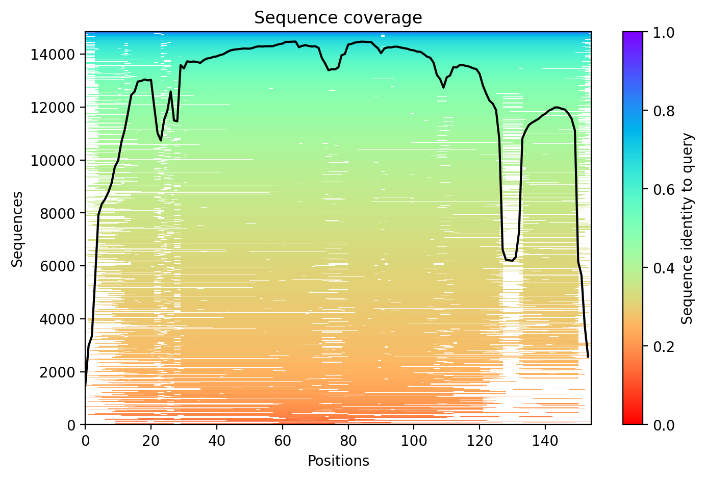 Sequence coverage plot